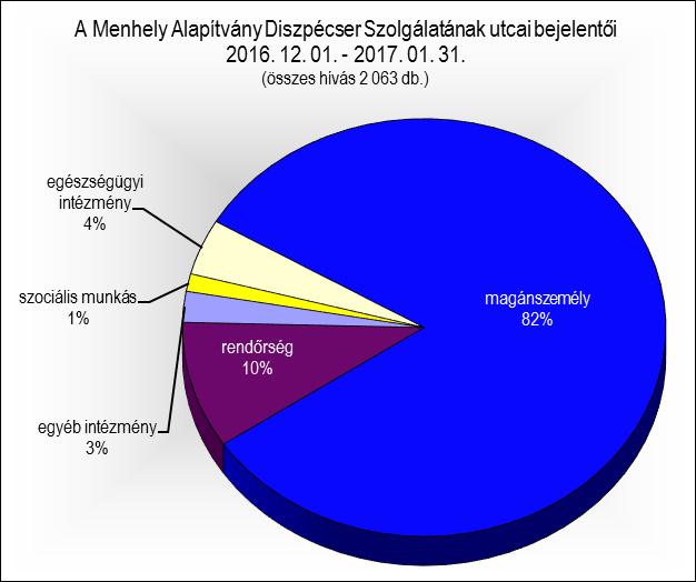 A MA Diszpécserszolgálata a kritikus téli napokban - 2017. január 6. és 2017. január 15.