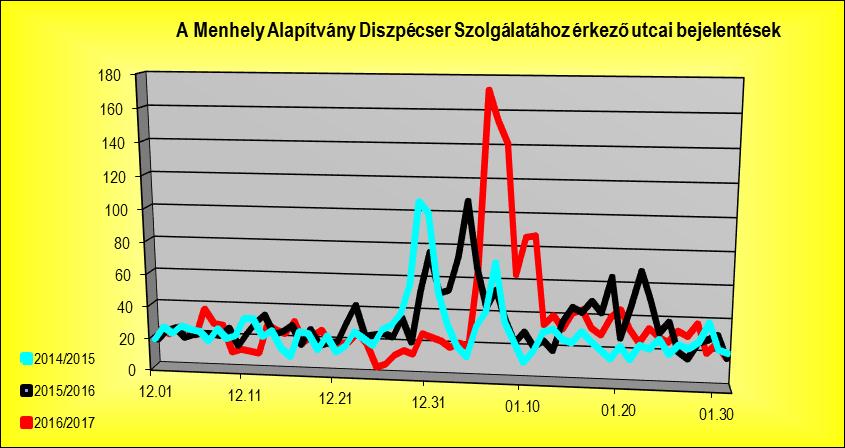 A legkritikusabb napokon, illetve nappali órákban, amikor az utcai gondozó szolgálatok az 1/2000- es SzCsM rendelet szabályozása miatt jellemzően nem működtek, még ez a kapacitás is kevésnek