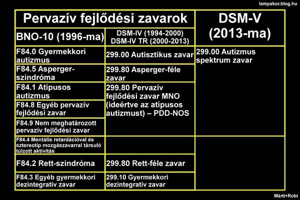 személyiségtől A környezeti hatásoktól Az egyéb társuló betegségektől, zavaroktól Stefanik, 2016 Az autizmus