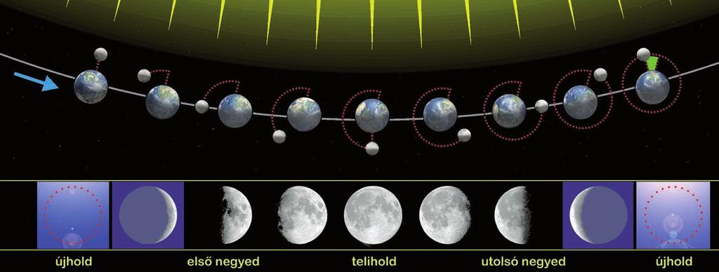 IV. Naprendszer Kísérlet Modellezzétek a Nap égi útját egy erős fényű elemlámpával! Besötétített teremben rögzítsetek függőlegesen egy ceruzát az asztal közepére.