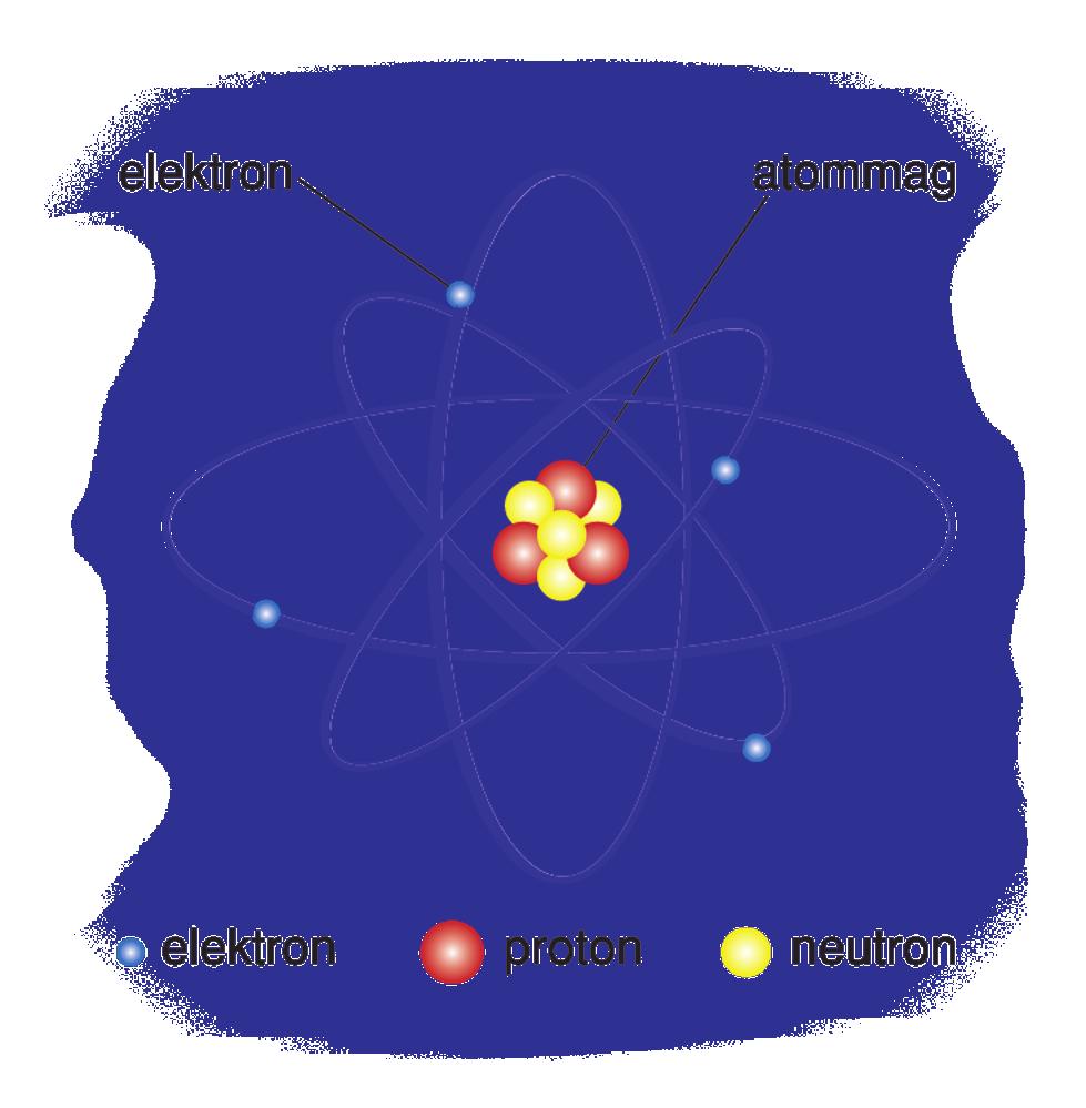 2. ATOMOK, ELEKTRONOK, VEZETŐK, SZIGETELŐK I. Elektromos alapjelenségek Mi a magyarázata egy test pozitív, vagy negatív töltésének? Tudjuk, hogy minden test parányi részecskékből, atomokból áll.