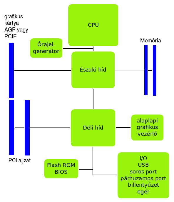 ISA 8 bites és 16 bites változatait használtuk. EISA 32 bites ISA.