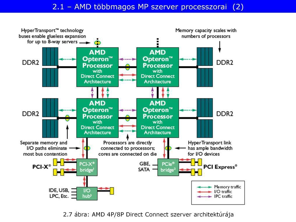 - Direct Connected Architecture: Közvetlen kapcsolódás másik processzorhoz vagy memóriához. Például egy CPU 2 másikhoz kapcsolódik, plusz az I/O hoz.