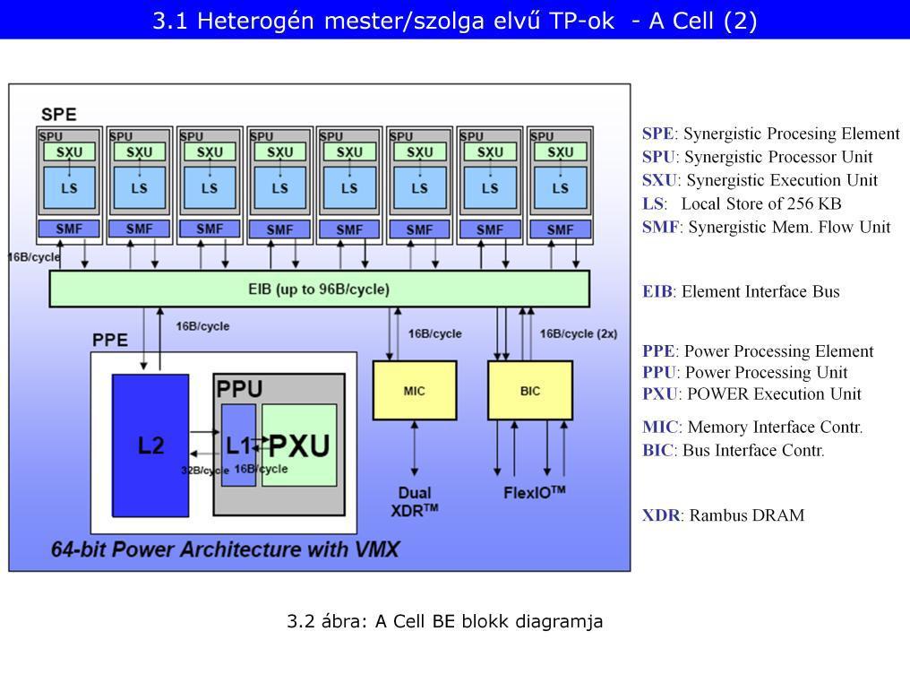 VMX: az IBM-nél így hívják a SIMD et. Power architektúra. EIB az egy ringbus. Kétcsatornás memóriavezérlő. 64 bit. 512 k cache 8 db SPE(szolga) bonyolult felépítéssel.