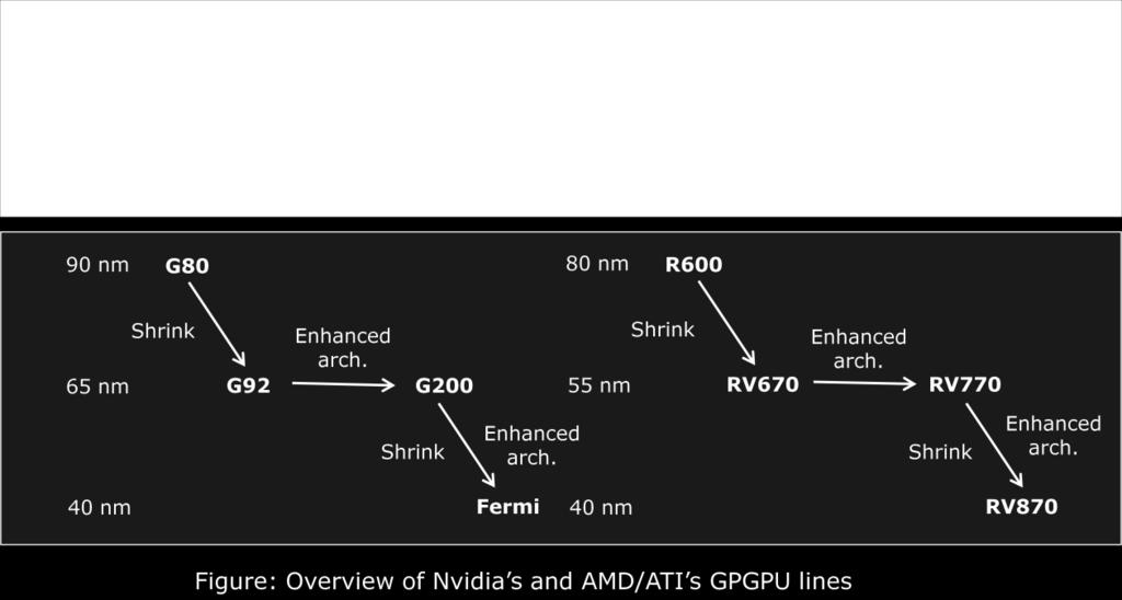 Nvidia élete nehéz a piacon, de megkapaszkodik. NVIDIA: G80 volt az első használható GPGPU.