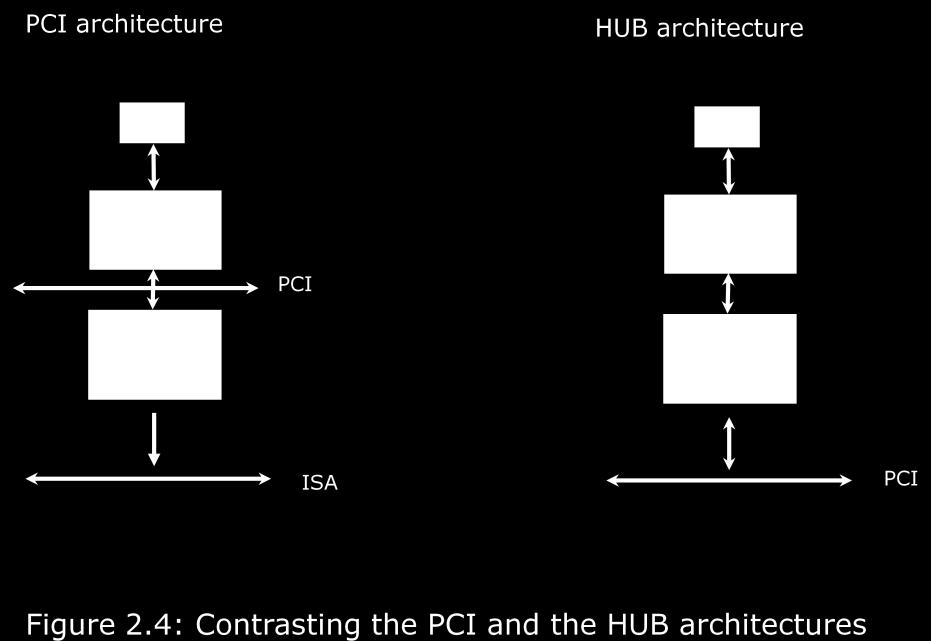 PCI: két vezérlő közt helyezkedik el ISA: kompatibilitás miatt van meg PIII környékén: HUB, egészen amíg