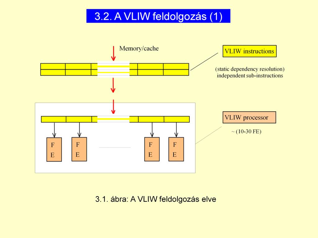VLIW processzorok: Sok feldolgozó egység van a processzorban, ezek dedikáltak. Statikus függőségkezelés / párhuzamos optimalizálás -> komplex fordítót igényel.