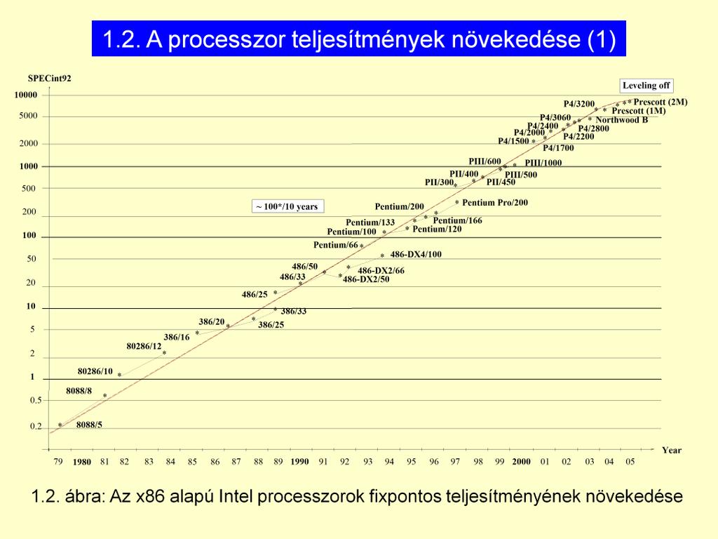 62000 es évek környékén az Intel processzorok teljesítménynövekedése megállt.