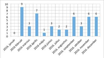 2015-ös 52 esetszámhoz képest, de még mindig körülbelül 15%-kal magasabb a 2014. évi 37-hez képest.