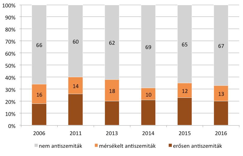 42 zsidókkal kapcsolatos képzetek, tévhitek népszerűségére (kognitív antiszemitizmus), és a zsidókhoz fűzött érzelmi viszonyra, társadalmi távolságra (affektív antiszemitizmus) vonatkoznak.
