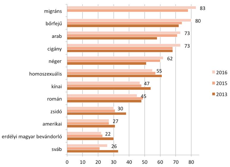 2015-ről 2016-ra pedig valamelyest nőtt az antiszemita állításokkal egyetértők aránya.