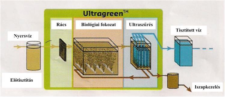 Az Ultragreen