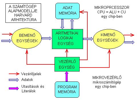 10.2 Jelfeldolgozás mikrovezérlőkkel Az irányitástechnika mai legelterjedtebb jelfeldolgozó eszköze a mikrokontroller (mikrovezérlő).