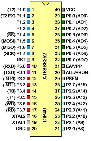 A program (és adat) memória kivülről csatlakoztatható a mikrokontrollerhez (max 64k + 64k). Ilyenkor programmemóriaként különálló EPROM-ot használnuk, és szabadon programozhatjuk a rendszerünket.