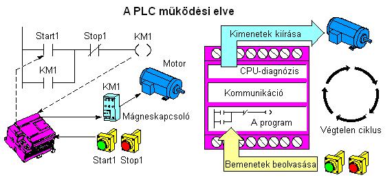 10.3 Jelfeldolgozás PLC-ék segítségével Az irányítástechnikai feladatok megvalósításának egyik mai legelterjedtebb eszköze a szabadon programozható autómata (PLC - Programmable Logic Controlers).