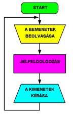 Alkalmazásuk egyszerűbb mintha csupasz mikrokontrollereket használnánk. Azonban ennek ára is van.