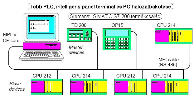 Bemenőmodulok a hőmérsékletszenzorokhoz (Pt100, Pt1000, KTY, termopár-thermocouple) Pozicionálómodulok Szervo vagy léptető motorokkal (stepper motors) meghajtott eszközök, például szerszámgép vagy