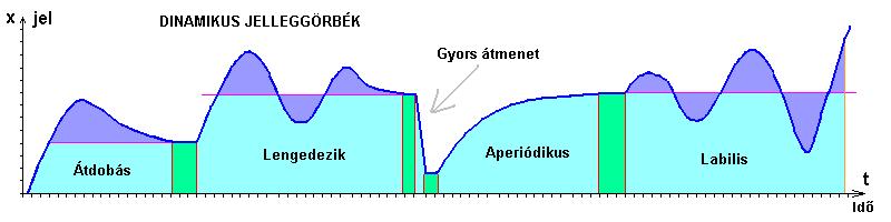 3.2 Állandósult (stacionáris) és átmeneti (tranziens) állapot A folyamat, illetve az egész irányítástechnikai rendszer működését időben is vizsgálnunk kell.