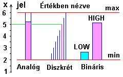 3.6 Analóg és diszkrét (digitális) jelek (rendszerek) Ha egy jel az értéktartományán (mérési tartományán) belül folyamatosan miden értéket felvehet, akkor analóg jelről beszélünk.