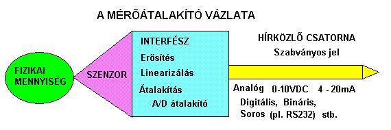 hőmérséklettöl). A szenzorok mindig egy bizonyos nagyságú energiát vonnak el a folyamattól. Az elvont energia mértéke olyan alacsony kell hogy legyen, hogy az ne befolyásolja a folyamat működését.