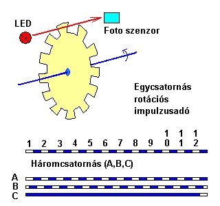 elmozdulásmérőhöz kötött elektronikával meg lehet állapítani. A differenciális transzformátorral működő elmozdulásmérők nagyon pontosak. Működtetésükhöz kevés energiát vonnak el a mozgó elemtől.