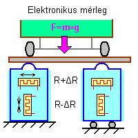n ~ ΔImpulzus / ΔT Az előzőekben inkrementális adóval az utat mértük. Ez kihasználható a sebesség (v = s / t) illetve a fordulatszám [ ford / min ] mérésére is.