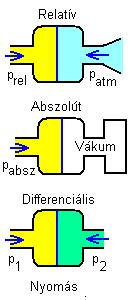 A mintavételezés frekvenciája 0,2s és 5s (5-0,2Hz) között mozoghat. A nyomás mértékegysége a Pascal [N/m 2 ], ami elég kicsiny érték és ezért gyakorlatban inkább a bar-t használják (1 bar = 100000Pa).