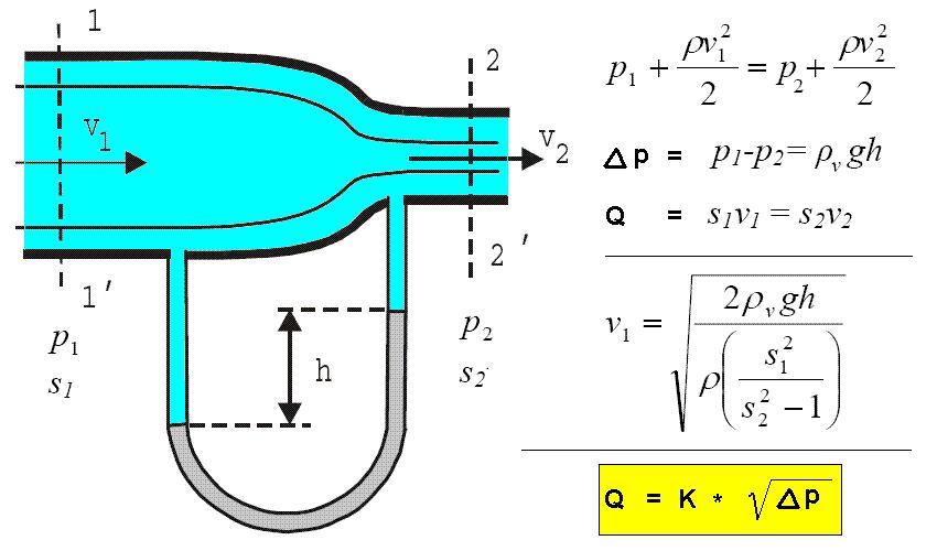 1:10), de a különböző típusok (kicsiktől a nagyokig) nagy értéktartományt átfognak 10-4 m 3 /s - 1m 3 /s. Iskolánkban is egy olcsó típust használunk. Ára 18,43 Euro.