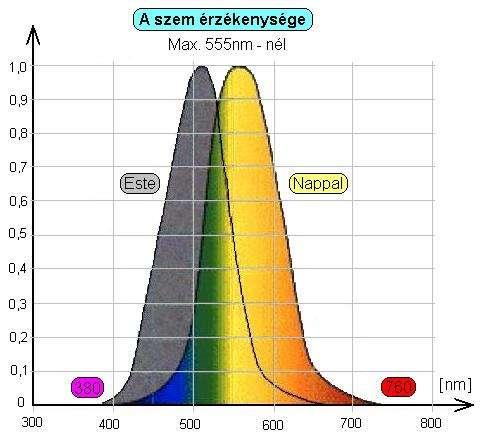A fény hullámtartománya (spektruma): 380-760nm = 0,38-0,76μm, ami az elektomágneses hullámoknak egy keskenyke tartománya. Minden színnek egy adott hullámhossztartomány felel meg.