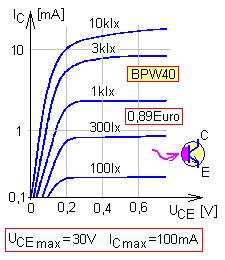 meg. A fényellenállások anyaga a kadmiumszulfid (CdS, legérzékenyebb az 520nm hullámhosszú fényre) és a kadmiumszelenid (CdSe, max. érzékenyég 730nm-nél).