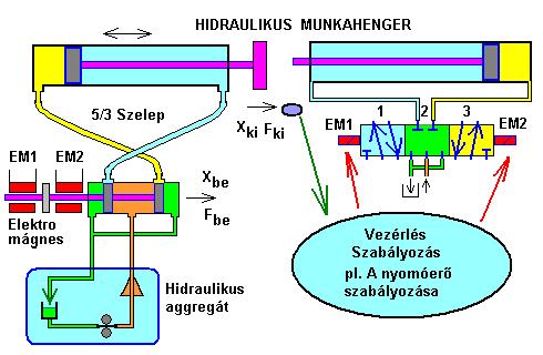 A 3-as szám a nyílások (lyukak) számát, míg a 2-es a lehetséges helyzetek számát jelenti. A szelepet elektromágnessel, vagy közvetlenül nyomógombbal lehet működtetni.