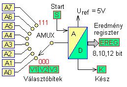 (fakultatív) Az A/D átalakító különböző elveken működhet. Néhány ismert technika: szukcesszív approximáció, kettős integrálás (dual slope), szigma-delta stb.
