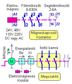 képesek megszakítani). Az érintkezőket működtethetjük kézzel (pl.