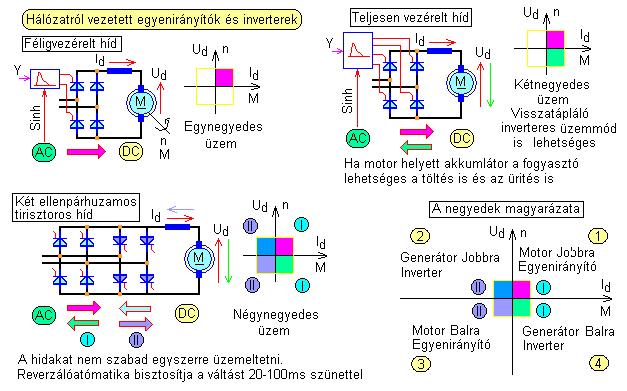 (fakultatív)egyenirányítók. Válatakozó áramot alakítanak egyenárammá. Ha a kimenő DC feszültség értékét tudjuk változtatni, akkor vezérelhető egyenirányítóról beszélünk.
