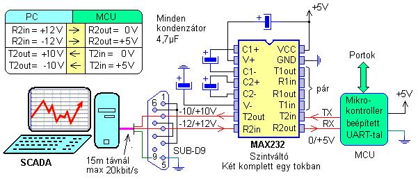 Az RS232-es interfészekhez regiszterek is tartoznak, amelyek a mikrokontoller programjából írhatók és olvashatók.