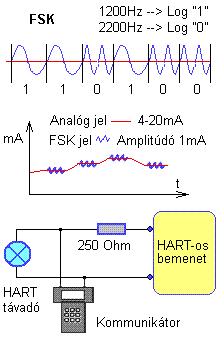 Az FSK két különböző vivőfrekvenciát használ egyiket a logikai 0 a másikat a logikai 1 kódolására. A HART busz estében ezek a frekvenciák 1200 (logikai 1) illetve 2400Hz (logikai 0).