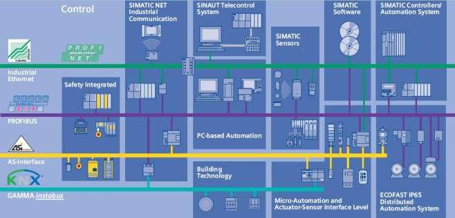 A PROFIBUS-ra csatlakoznak a kihelyezett (terepi) I/O (kibemenő) egységek, amelyek a szenzorokkal és az aktorokkal vannak összekötve.