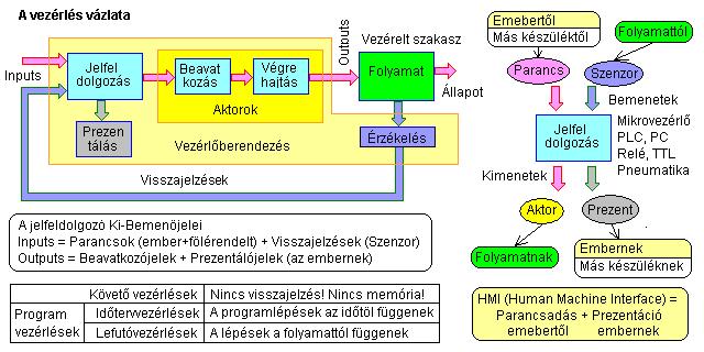 8.1 A vezérlés művelete 8.