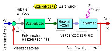 9. Szabályozástechnika (önműködő szabályozás) 9.