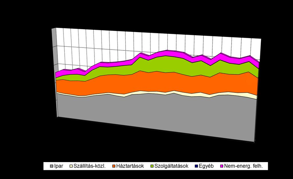 20. ábra: Magyarország Földgázfelhasználása (Forrás: Eurostat 2016) Ausztria földgázfogyasztása mutat egyedül növekvő trendet hazánk szomszédos országai közül.