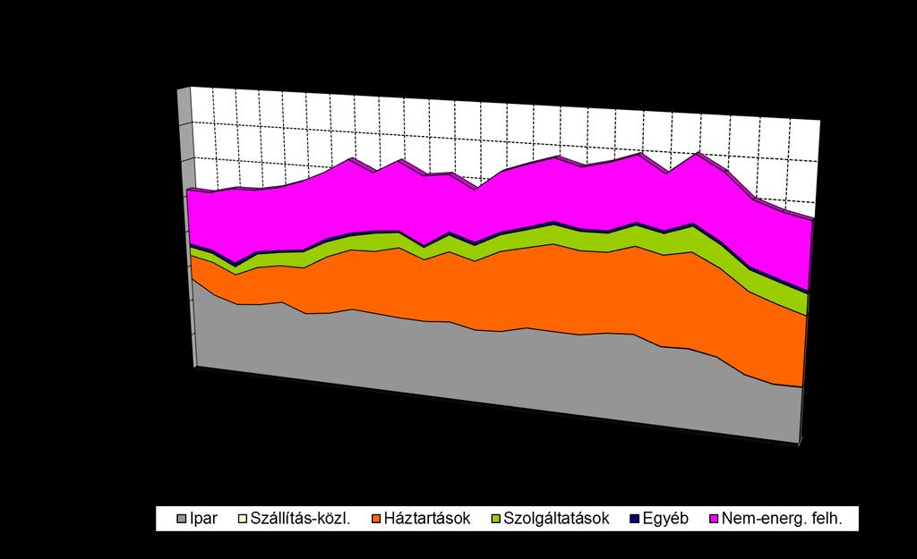 23. ábra: Horvátország földgázfelhasználása (Forrás: Eurostat) Szerbia esetében az adatok valódiságát a délszláv háború után