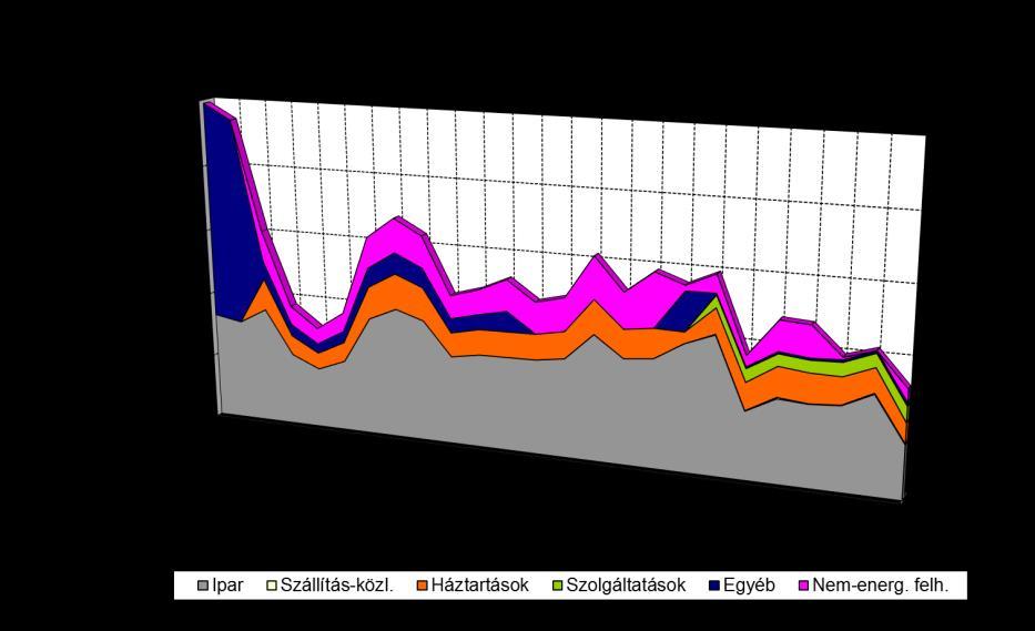 2008-ban figyelhetünk meg egy nagyobb mértékű törést a diagramon ez után a törés után meredeken csökkent a