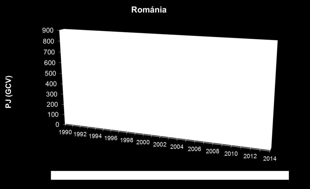 Éves fogyasztása megegyezik Magyarország fogyasztásával, tekintve Románia lakosságát, területét és ipari üzemeit ez igen csekély mennyiség.