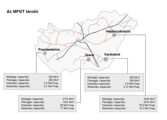 5.1 Magyarország kereskedelmi földgáztárolói 27. ábra: Kereskedelmi földalatti földgáztárolók Magyarországon (Forrás:MFGT Zrt.