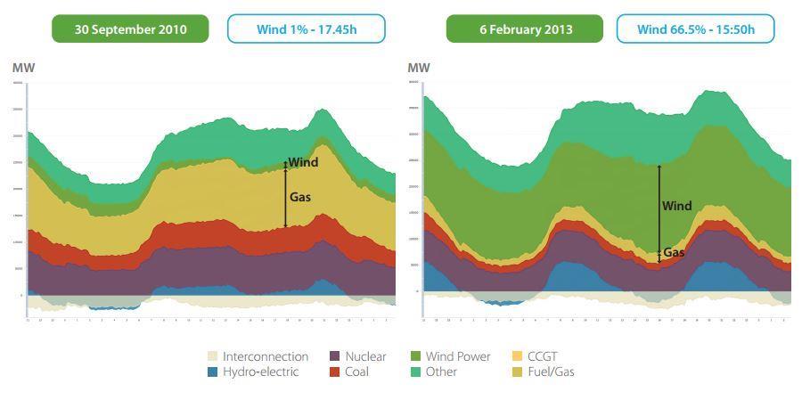 29. ábra: A gáztároló és a villamosenergia rendszer együttműködése (Forrás: GIE The value of gas storage questions and answers, 2015) Az ábra bal oldalán egy szélmentes napot láthatunk, itt az