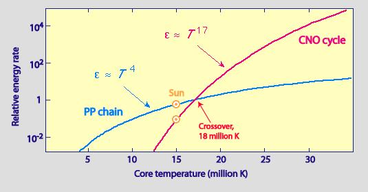 15 O 15 N + e + + ѵ, 15 N + 1 H 12 C + 4 He. A Naphoz hasonló tömegű csillagok esetében a proton-proton folyamat kerül előtérbe.