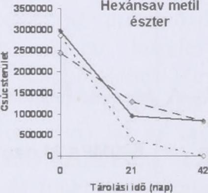 Tekintve, hogy ezek az alkoholos vegyületek nem voltak jelen a 0 napos kontrol mintában, így mindenképpen nem kívánatos vegyületeknek