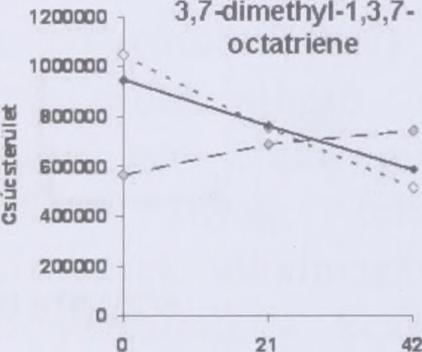 A többi detektált vegyidet közül kiválasztottunk azokat, amelyek (i) valamennyi mintában kimutatható mennyiségben voltak jelen, (ii)
