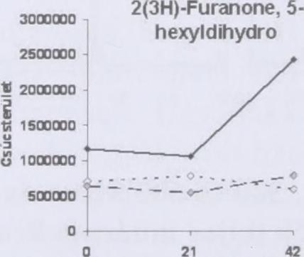 a a-ocimene (vagyis a 3,7-dimethyl-l,3,7-octatriene) és a furán származékokat a gamma-decalactone (vagyis a 5-hexyldihydro- 2(3H)-Furanone).