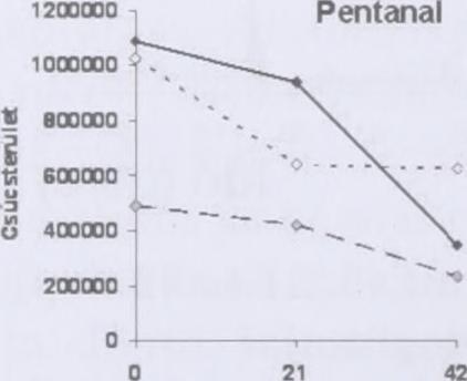-300 MPa - -6 0 0 MPa Tárolási idő (nap) Tárolásndö (nap) 7. ábra.